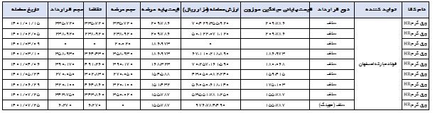 قیمت ورق کاهشی شد