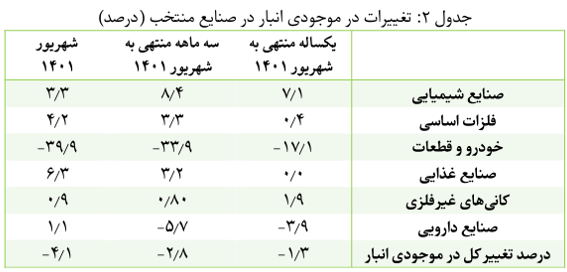 افزایش ۶.۵ درصدی تولید شرکت‌های صنعتی در شهریورماه