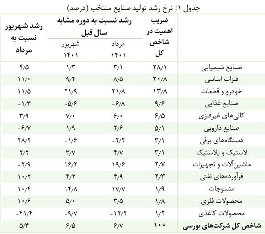 افزایش ۶.۵ درصدی تولید شرکت‌های صنعتی در شهریورماه