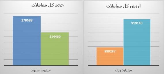 افزایش ارزش کل معاملات بورس تهران در شهریور