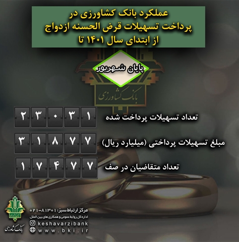 پرداخت حدود ۳۲ هزار میلیارد ریال تسهیلات قرض الحسنه ازدواج توسط بانک کشاورزی در نیمسال ۱۴۰۱، پرداخت حدود ۳۲ هزار میلیارد ریال تسهیلات قرض الحسنه ازدواج توسط بانک کشاورزی در نیمسال ۱۴۰۱،