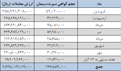 تداوم عرضه‌های ۱.۲ میلیون تنی سیمان در بورس کالا