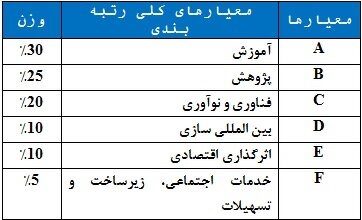 رتبه‌بندی ۱۱۰ دانشگاه کشور توسط ISC