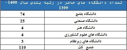 رتبه‌بندی ۱۱۰ دانشگاه کشور توسط ISC