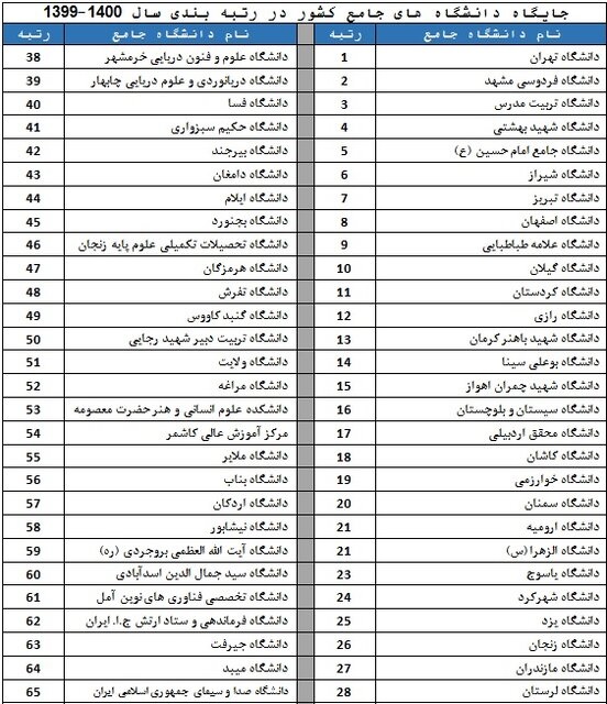 رتبه‌بندی ۱۱۰ دانشگاه کشور توسط ISC