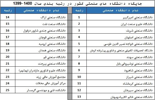 رتبه‌بندی ۱۱۰ دانشگاه کشور توسط ISC