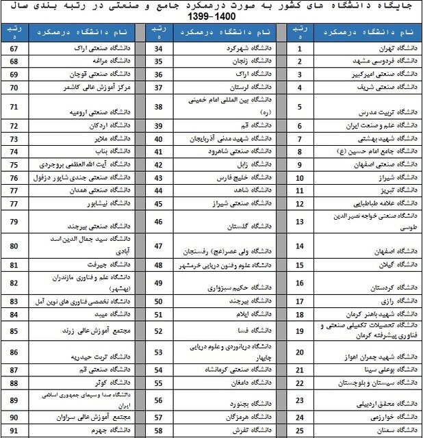 رتبه‌بندی ۱۱۰ دانشگاه کشور توسط ISC