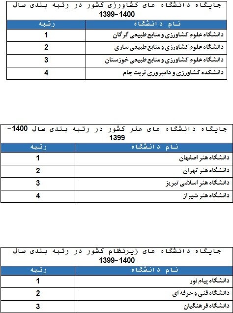 رتبه‌بندی ۱۱۰ دانشگاه کشور توسط ISC