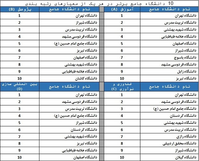 رتبه‌بندی ۱۱۰ دانشگاه کشور توسط ISC