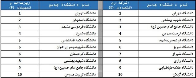 رتبه‌بندی ۱۱۰ دانشگاه کشور توسط ISC