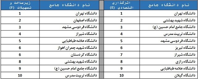 رتبه‌بندی ۱۱۰ دانشگاه کشور توسط ISC