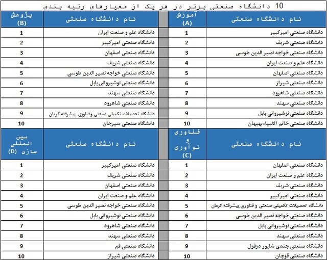 رتبه‌بندی ۱۱۰ دانشگاه کشور توسط ISC