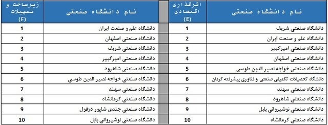 رتبه‌بندی ۱۱۰ دانشگاه کشور توسط ISC