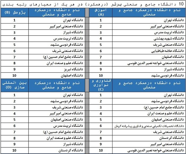 رتبه‌بندی ۱۱۰ دانشگاه کشور توسط ISC