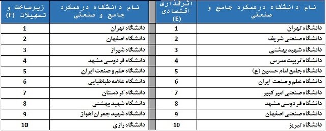 رتبه‌بندی ۱۱۰ دانشگاه کشور توسط ISC