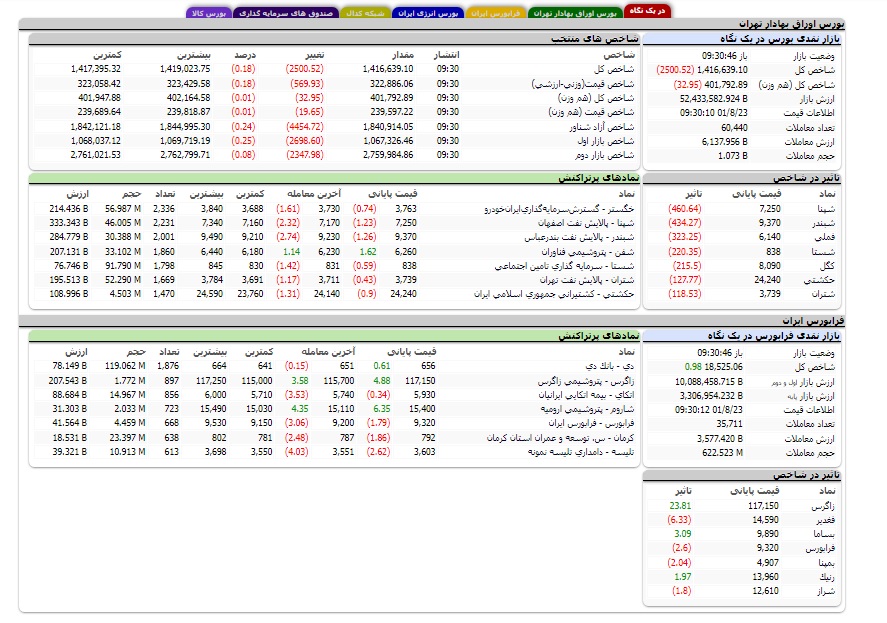 کاهش ۲۵۰۰ واحدی شاخص کل بورس