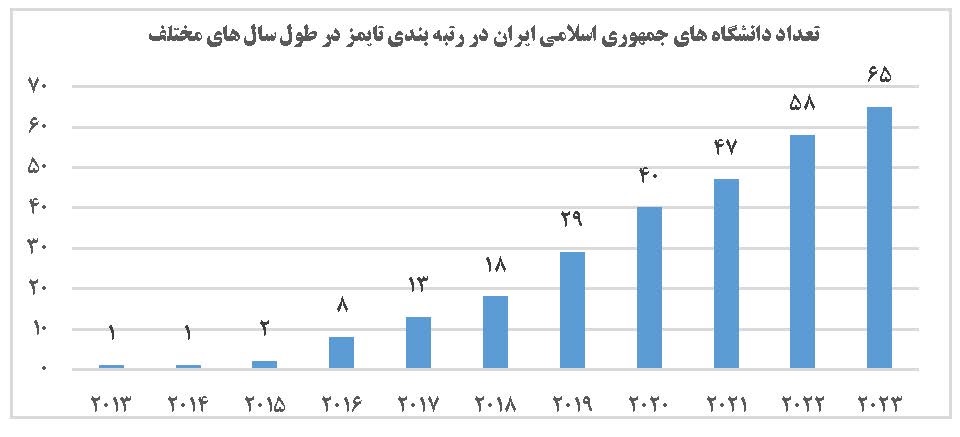 رتبه اول دانشگاه های ایران در بین دانشگاه های کشورهای اسلامی