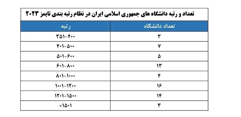 رتبه اول دانشگاه های ایران در بین دانشگاه های کشورهای اسلامی