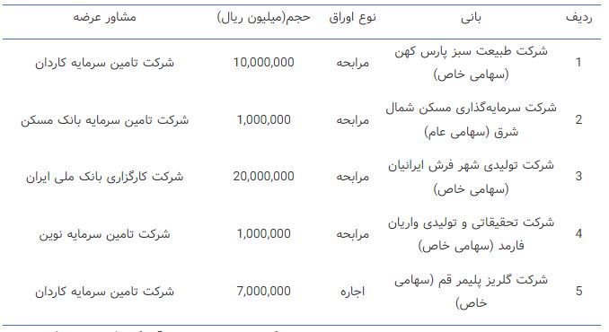 مجوز‌های صادر شده انتشار صکوک در هفته اول آبان ۱۴۰۱