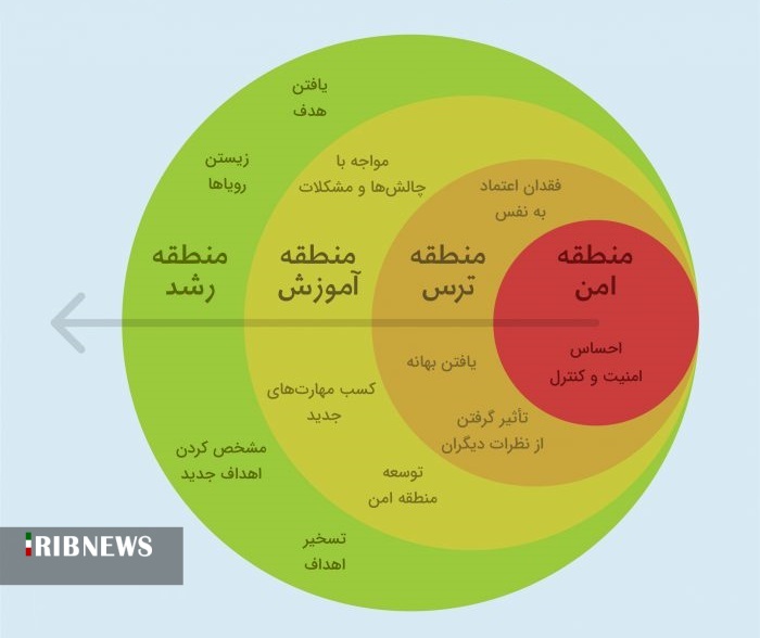 نمودار منطقه امن و مراحل خروج از آن از آن خارج شد؟