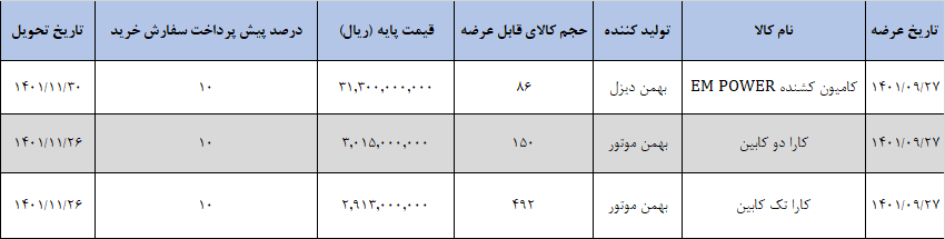 میزبانی بورس کالا از عرضه ۷۲۸ دستگاه خودرو میزبانی بورس کالا از عرضه ۷۲۸ دستگاه خودرو