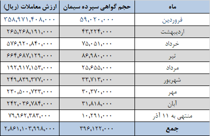 عرضه ۱.۲ میلیون تن انواع سیمان در بورس کالا