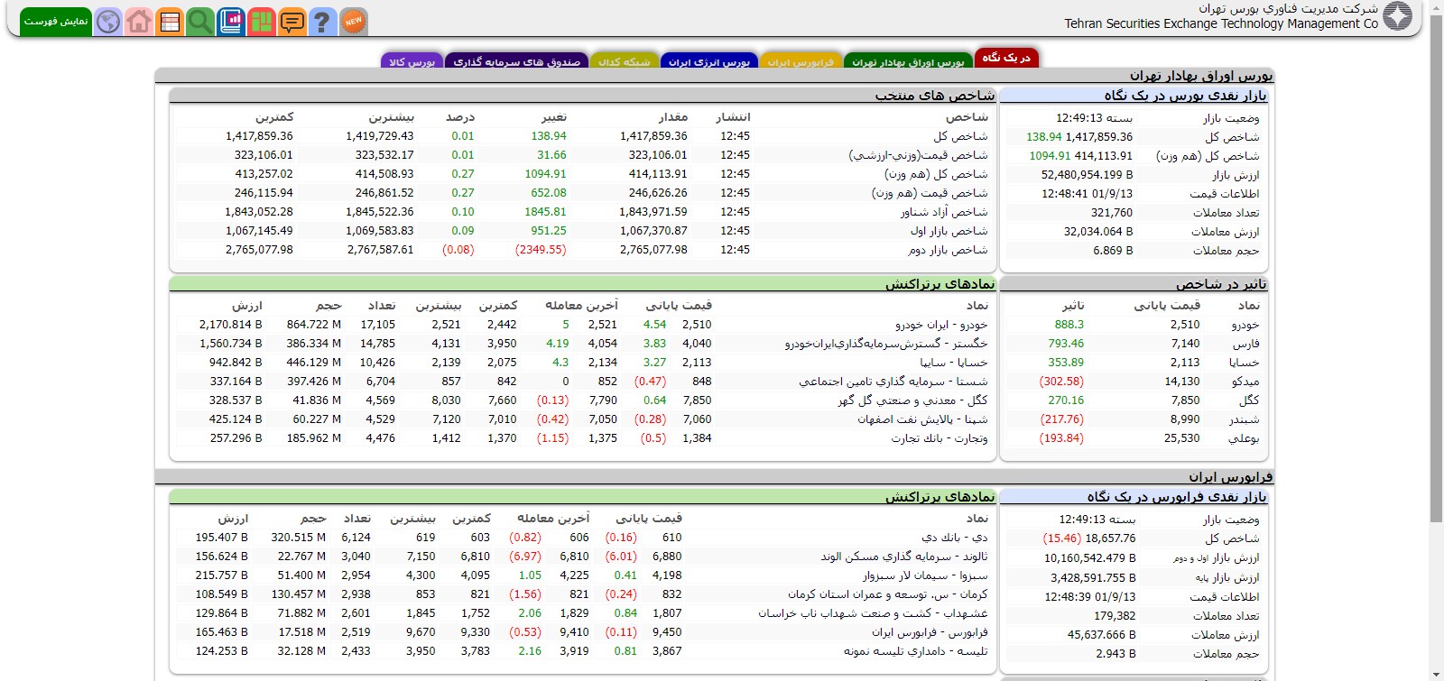 افزایش کم رمق شاخص بورس درمعاملات امروز