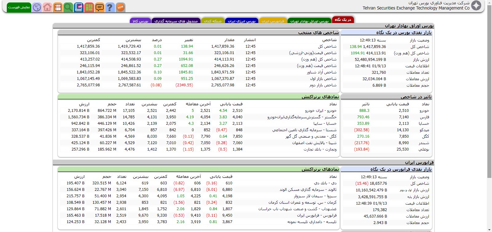 افزایش کم رمق شاخص کل بورس