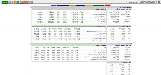 افزایش بیش از ۵۰۰ واحدی شاخص کل