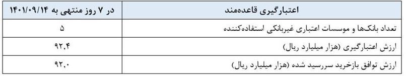 گزارش عملیات اجرایی سیاست پولی