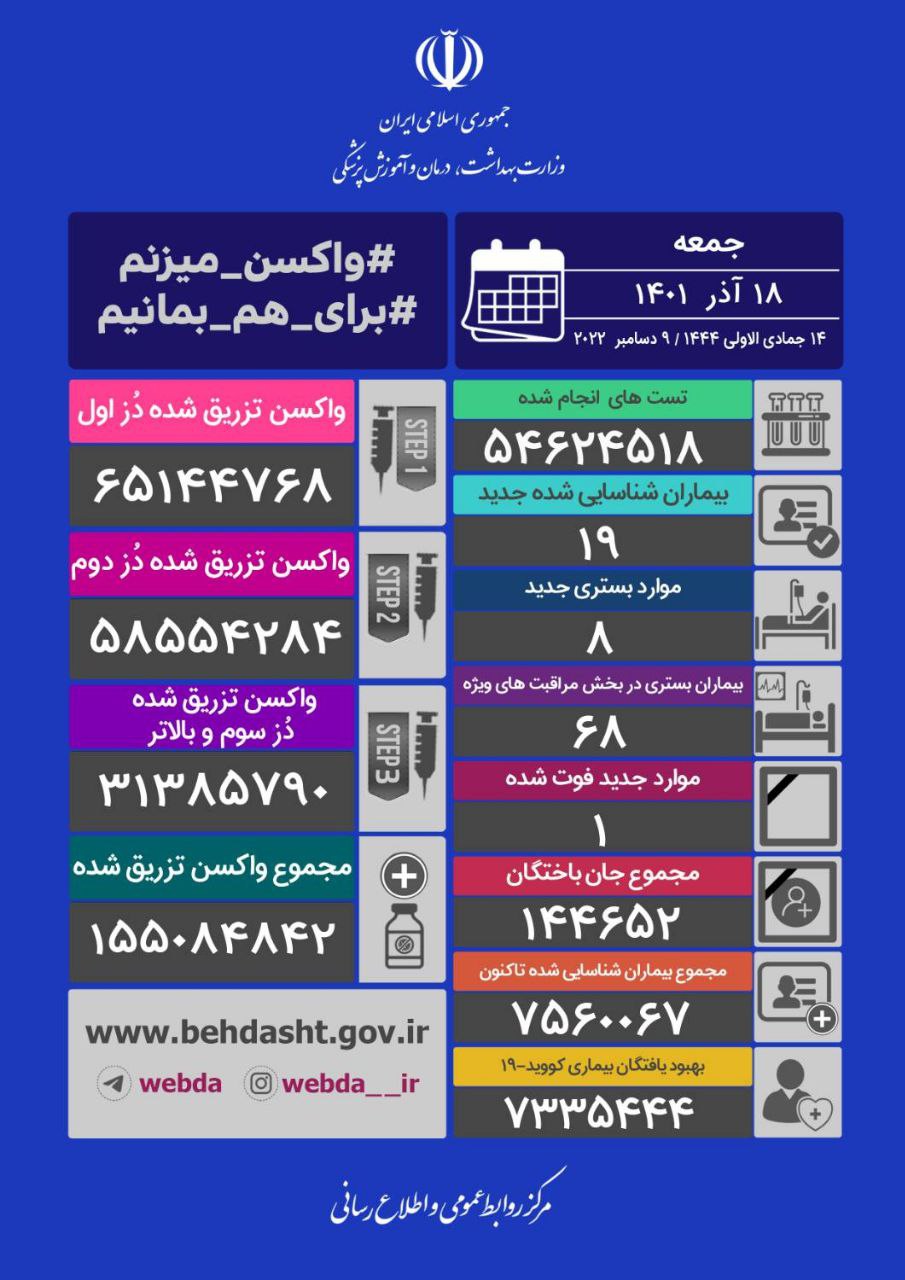 فوت ۱ نفر و شناسایی ۱۹ بیمار جدید کرونایی در کشور