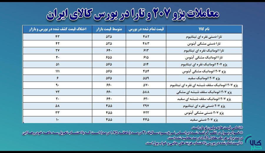 جزئیات معاملات تارا و ۲۰۷ در بورس کالا