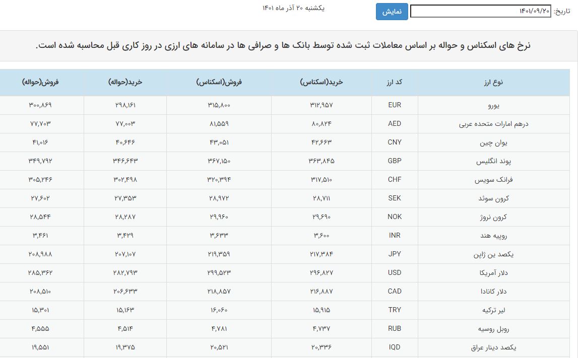 نرخ فروش دلار در صرافی‌های بانکی افزایش یافت