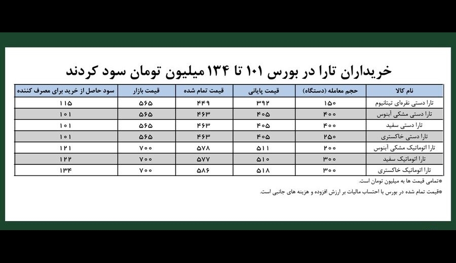 خرید تارا در بورس کالا حداقل ۱۰۰ میلیون تومان زیر قیمت بازار آزاد