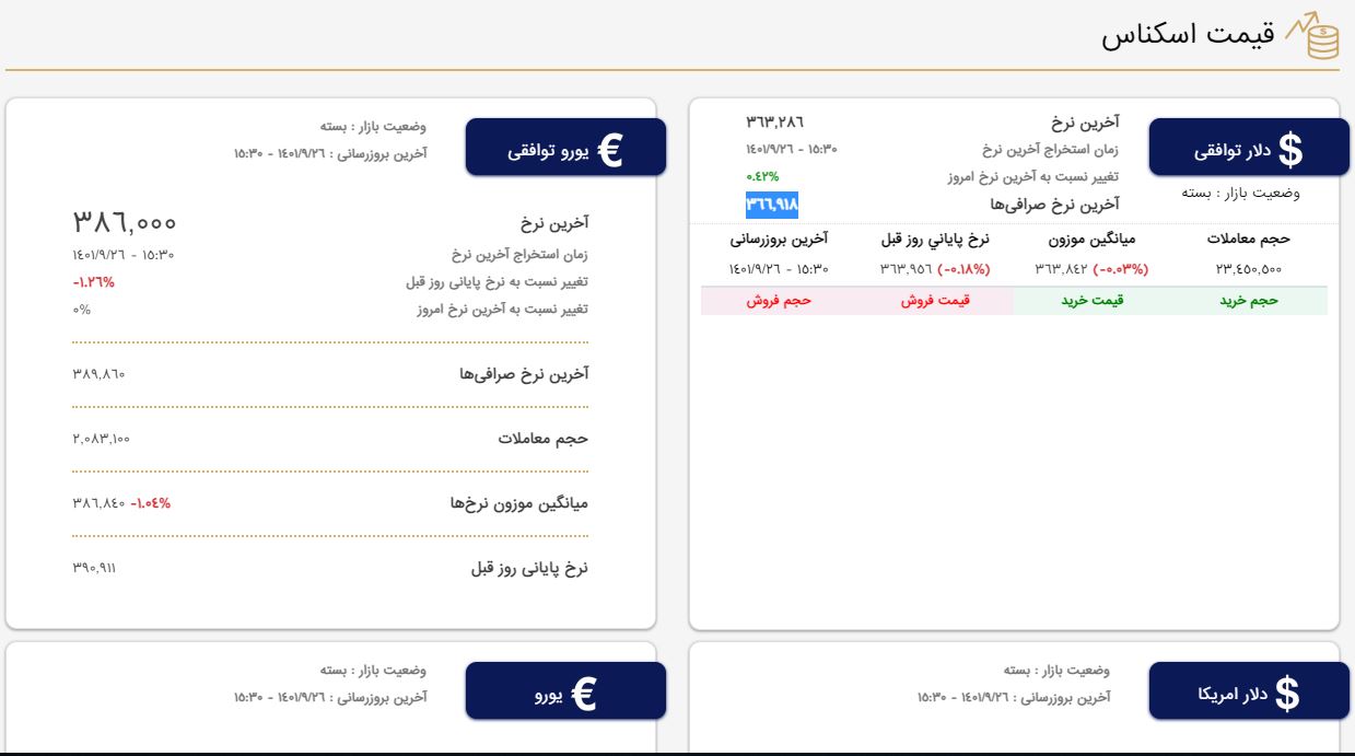 قیمت یورو در بازار توافقی کاهش یافت قیمت یورو در بازار توافقی کاهش یافت