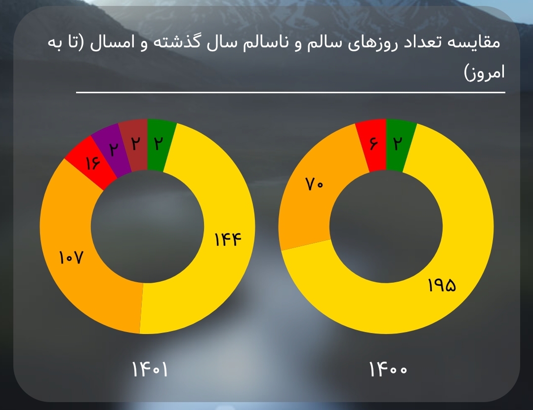 شاخص هوای تهران تا امروز ۴ روز فراتر از وضعیت قرمز رفته است