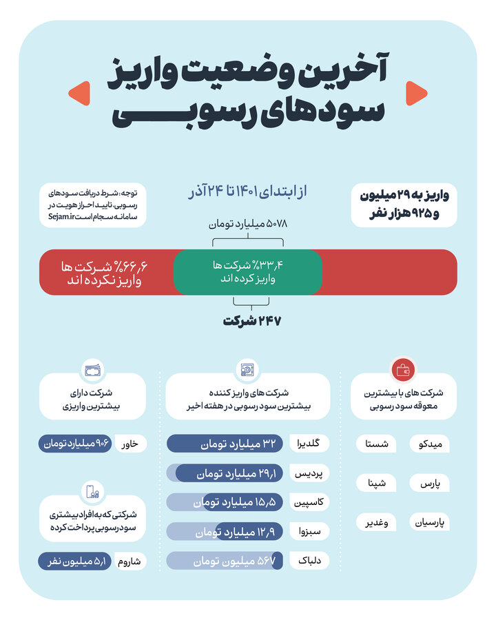 حق‌الناس ۲۹ میلیون ۹۲۵ هزار سهامدار به دستشان رسید