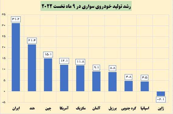 ایران بیشترین رشد تولید خودرو در سال ۲۰۲۲ را ثبت کرد