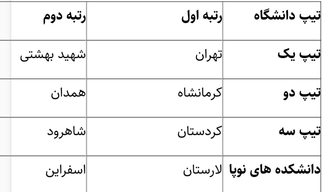 نتایج رتبه بندی تحقیقات و فناوری دانشگاه‌های علوم پزشکی اعلام شد