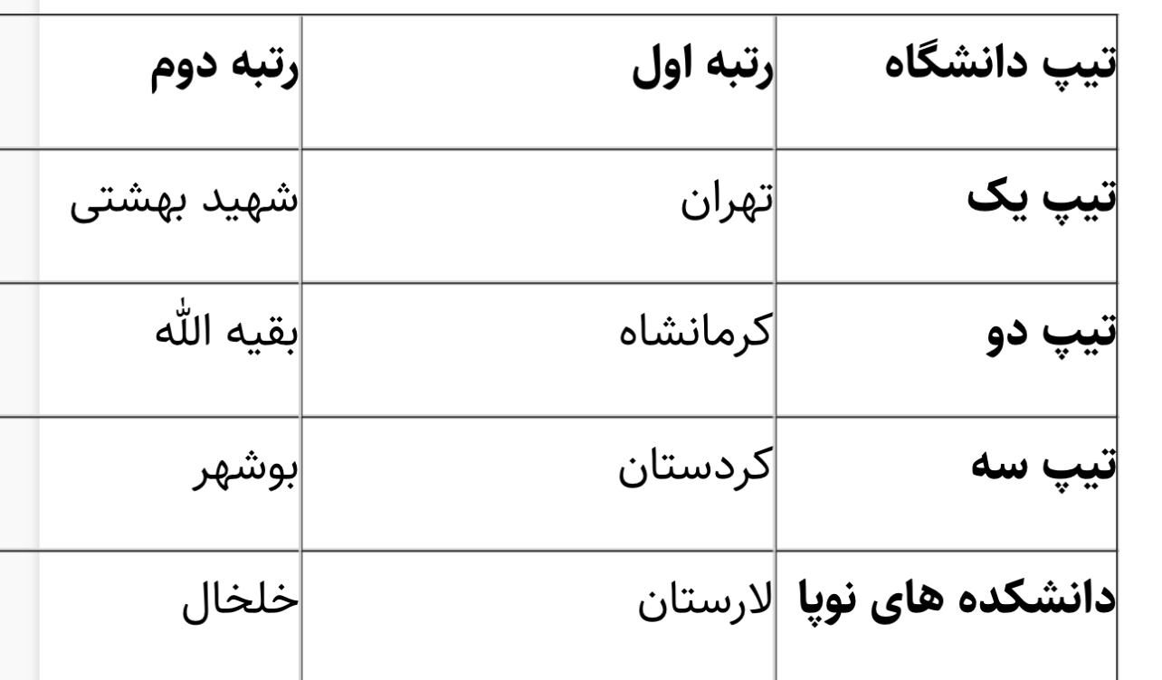 نتایج رتبه بندی تحقیقات و فناوری دانشگاه‌های علوم پزشکی اعلام شد