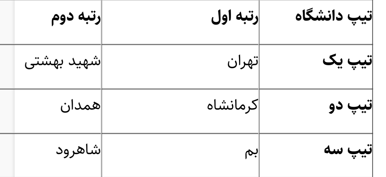 نتایج رتبه بندی تحقیقات و فناوری دانشگاه‌های علوم پزشکی اعلام شد