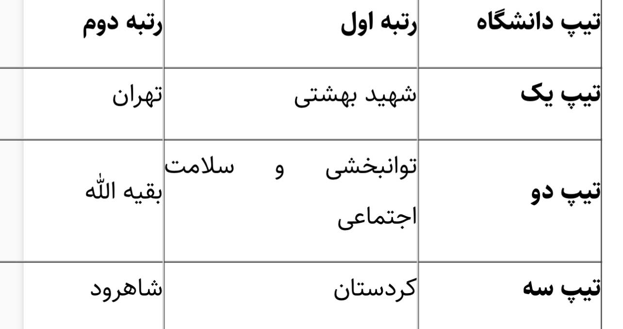 نتایج رتبه بندی تحقیقات و فناوری دانشگاه‌های علوم پزشکی اعلام شد