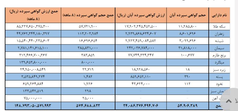 ۵۷۴ میلیون گواهی سپرده کالایی در بورس کالا دست به دست شد