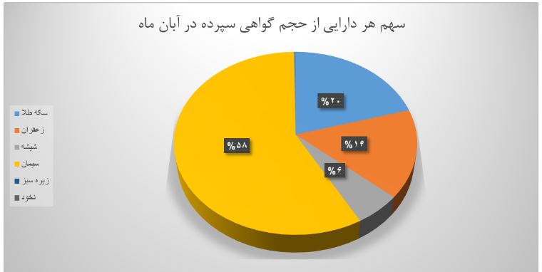 ۵۷۴ میلیون گواهی سپرده کالایی در بورس کالا دست به دست شد