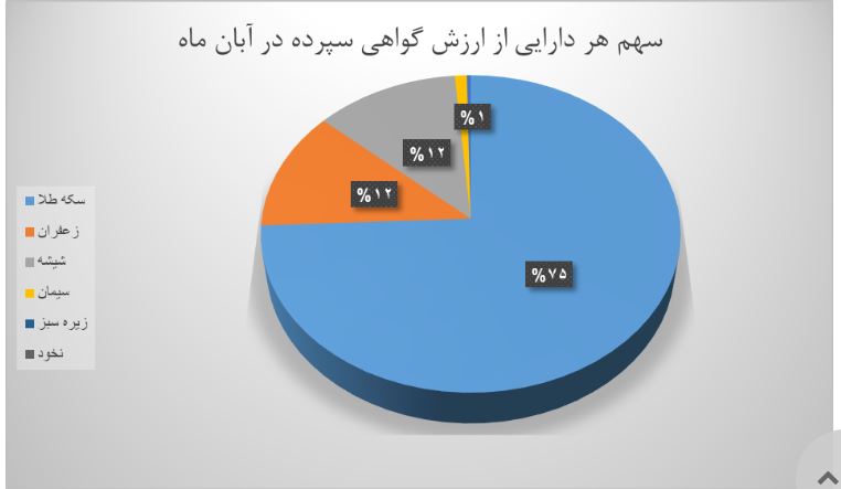 ۵۷۴ میلیون گواهی سپرده کالایی در <a href='https://sayeb.ir/tag/%d8%a8%d9%88%d8%b1%d8%b3'>بورس</a> کالا دست به دست شد