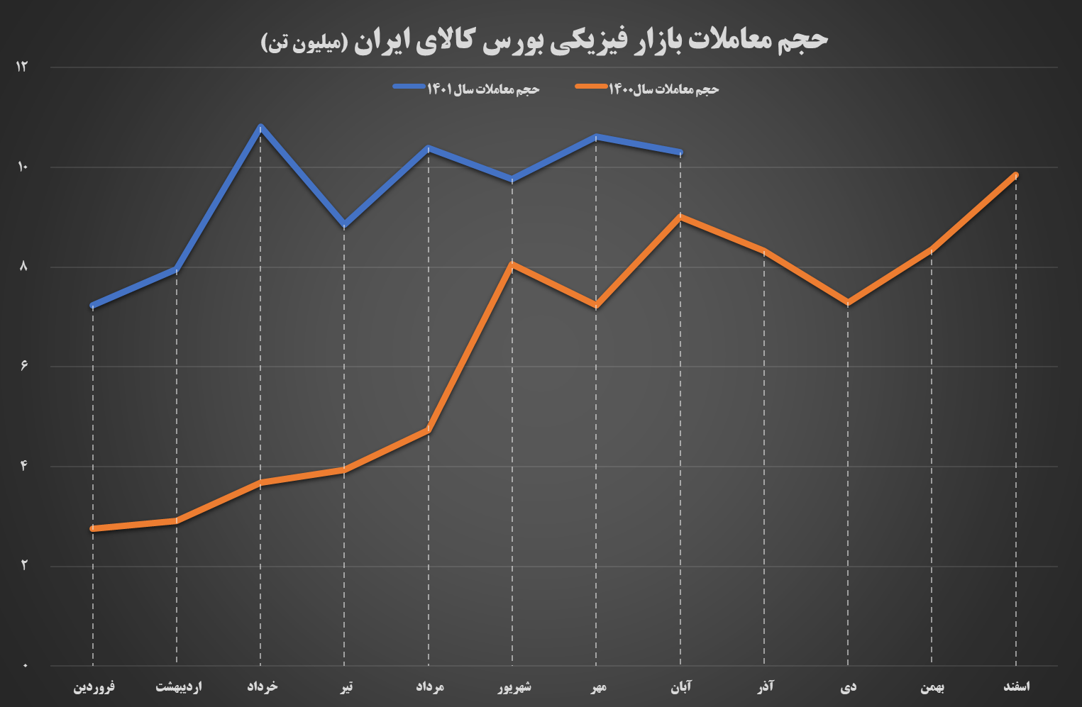 ثبت معامله ۷۶.۲ میلیون تن کالا از ابتدای سال‌جاری تا دوم آذر ۱۴۰۱