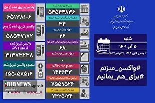 دومین روز متوالی بدون مرگ و میر کرونایی در ایران دومین روز متوالی بدون مرگ و میر کرونایی در ایران