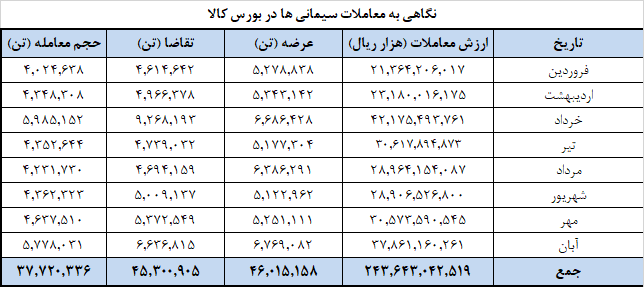 عرضه ۱.۲ میلیون تن سیمان در بورس کالا