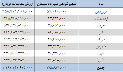 عرضه ۱.۲ میلیون تن سیمان در بورس کالا