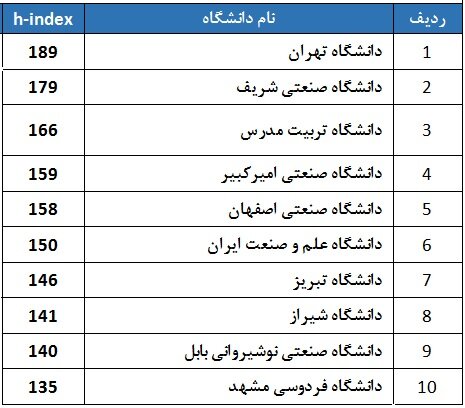 رتبه‌بندی دانشگاه‌های ایران بر اساس شاخص H